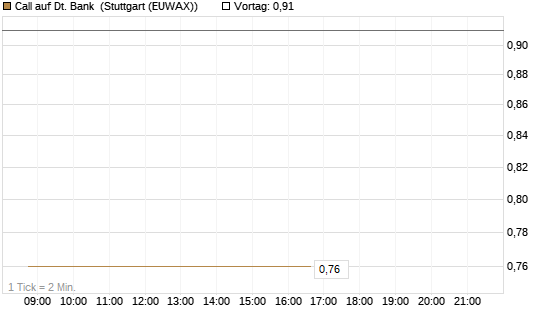 Call auf Dt. Bank [J.P. Morgan Structured Products B.V.] Chart