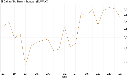 Call auf Dt. Bank [J.P. Morgan Structured Products B.V.] Chart