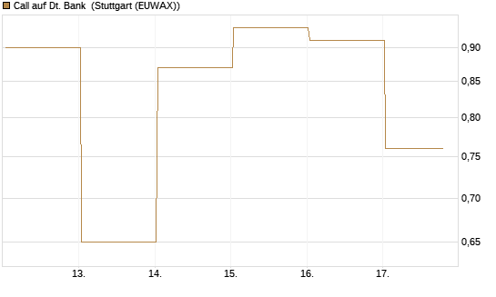 Call auf Dt. Bank [J.P. Morgan Structured Products B.V.] Chart