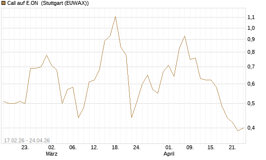 Call auf E.ON [J.P. Morgan Structured Products B.V.] Chart