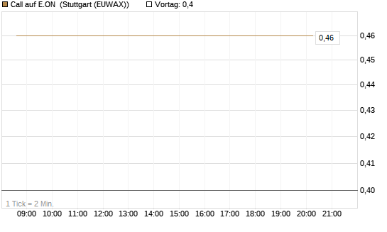 Call auf E.ON [J.P. Morgan Structured Products B.V.] Chart