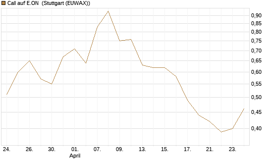 Call auf E.ON [J.P. Morgan Structured Products B.V.] Chart