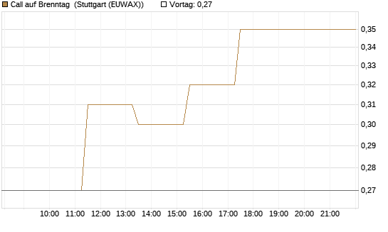 Call auf Brenntag [J.P. Morgan Structured Products B.V.] Chart