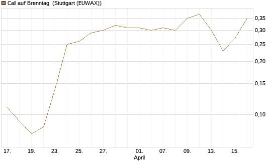 Call auf Brenntag [J.P. Morgan Structured Products B.V.] Chart
