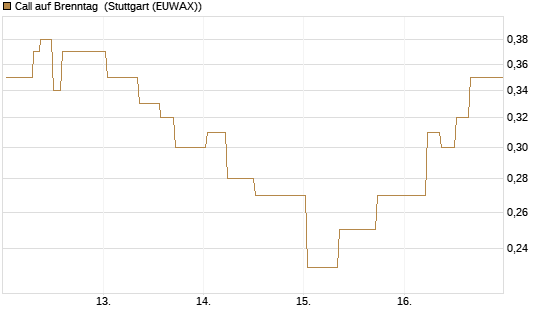 Call auf Brenntag [J.P. Morgan Structured Products B.V.] Chart