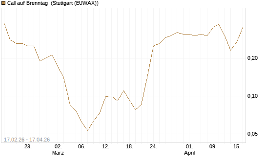 Call auf Brenntag [J.P. Morgan Structured Products B.V.] Chart