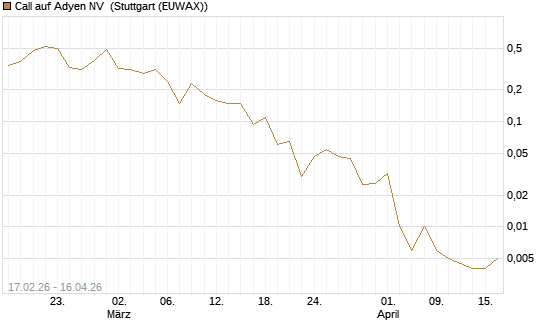 Call auf Adyen NV [J.P. Morgan Structured Products B.V.] Chart