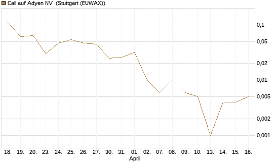 Call auf Adyen NV [J.P. Morgan Structured Products B.V.] Chart