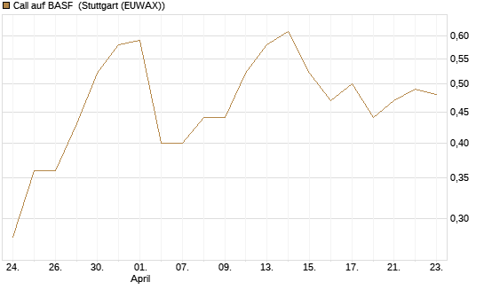 Call auf BASF [J.P. Morgan Structured Products B.V.] Chart