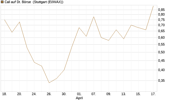 Call auf Dt. Börse [J.P. Morgan Structured Products B.V.] Chart