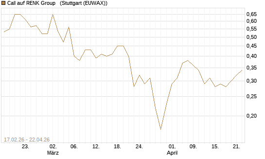 Call auf RENK Group  [J.P. Morgan Structured Products B.V.] Chart
