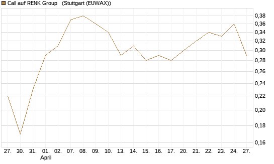 Call auf RENK Group  [J.P. Morgan Structured Products B.V.] Chart