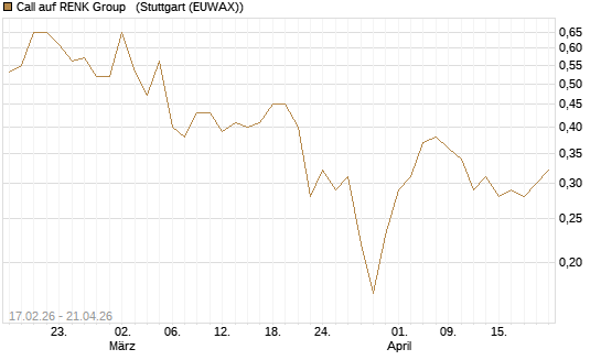 Call auf RENK Group  [J.P. Morgan Structured Products B.V.] Chart