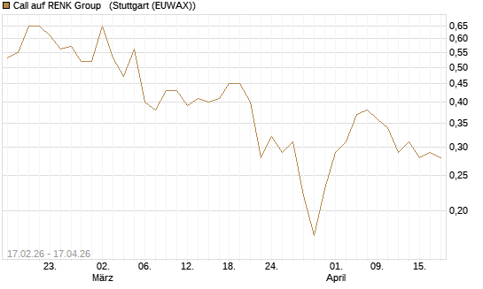 Call auf RENK Group  [J.P. Morgan Structured Products B.V.] Chart
