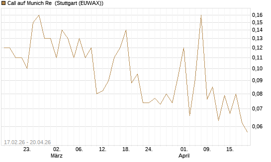 Call auf Munich Re [J.P. Morgan Structured Products B.V.] Chart
