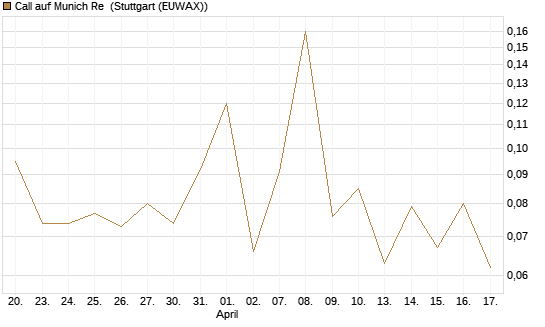 Call auf Munich Re [J.P. Morgan Structured Products B.V.] Chart