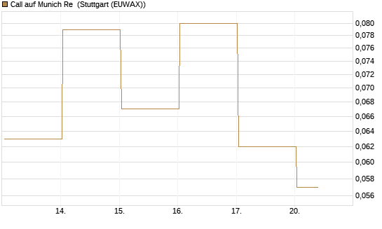 Call auf Munich Re [J.P. Morgan Structured Products B.V.] Chart