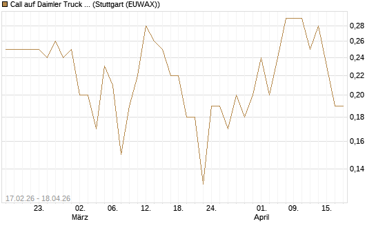 Call auf Daimler Truck Holding [J.P. Morgan Structured Products B.V.] Chart