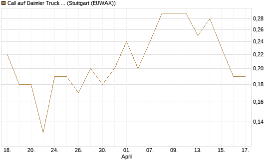 Call auf Daimler Truck Holding [J.P. Morgan Structured Products B.V.] Chart