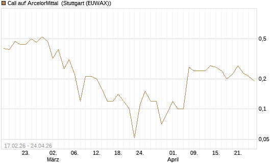 Call auf ArcelorMittal [J.P. Morgan Structured Products B.V.] Chart