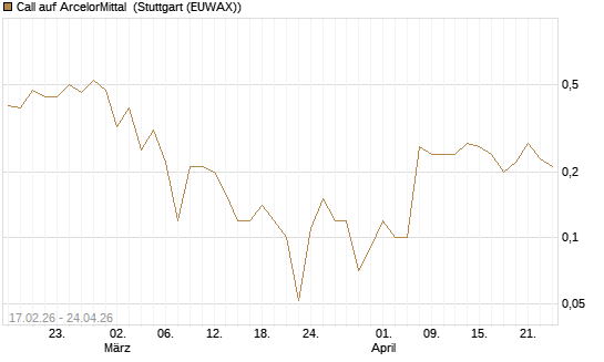 Call auf ArcelorMittal [J.P. Morgan Structured Products B.V.] Chart