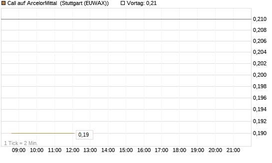 Call auf ArcelorMittal [J.P. Morgan Structured Products B.V.] Chart