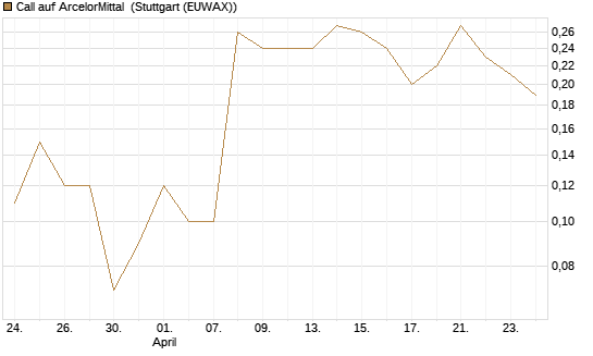 Call auf ArcelorMittal [J.P. Morgan Structured Products B.V.] Chart