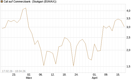 Call auf Commerzbank [J.P. Morgan Structured Products B.V.] Chart