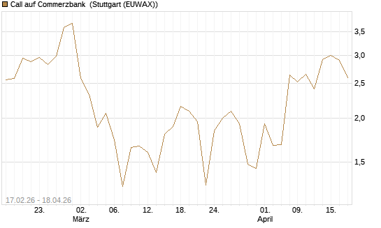 Call auf Commerzbank [J.P. Morgan Structured Products B.V.] Chart