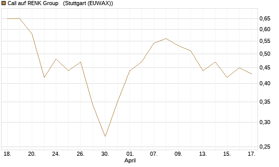 Call auf RENK Group  [J.P. Morgan Structured Products B.V.] Chart