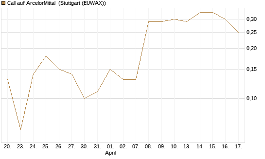 Call auf ArcelorMittal [J.P. Morgan Structured Products B.V.] Chart