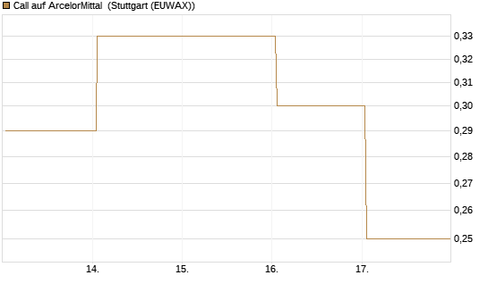 Call auf ArcelorMittal [J.P. Morgan Structured Products B.V.] Chart