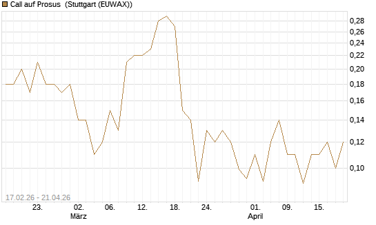 Call auf Prosus [J.P. Morgan Structured Products B.V.] Chart