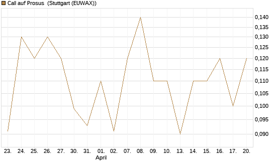 Call auf Prosus [J.P. Morgan Structured Products B.V.] Chart