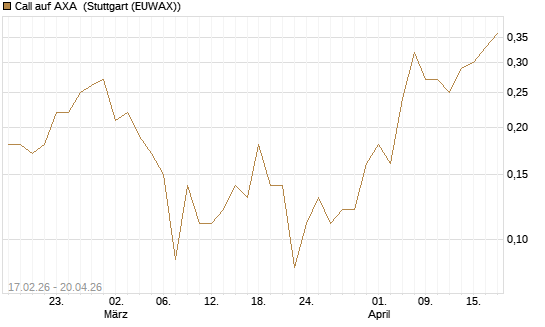Call auf AXA [J.P. Morgan Structured Products B.V.] Chart