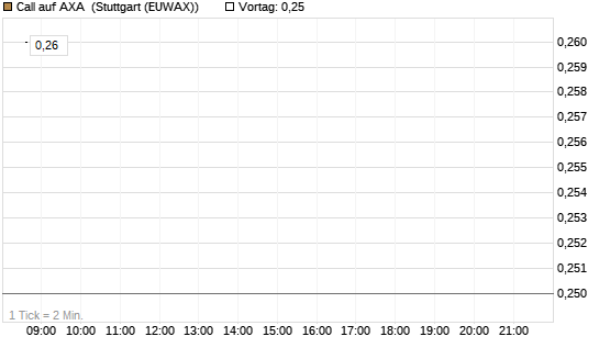 Call auf AXA [J.P. Morgan Structured Products B.V.] Chart