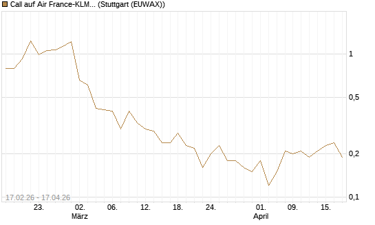 Call auf Air France-KLM [J.P. Morgan Structured Products B.V.] Chart