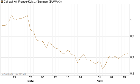 Call auf Air France-KLM [J.P. Morgan Structured Products B.V.] Chart