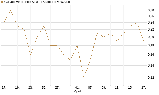 Call auf Air France-KLM [J.P. Morgan Structured Products B.V.] Chart