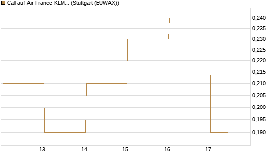 Call auf Air France-KLM [J.P. Morgan Structured Products B.V.] Chart