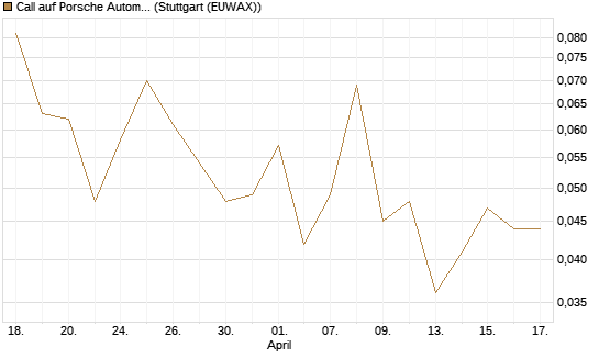 Call auf Porsche Automobil Holding SE Vz [J.P. Morgan Structured Products B.V.] Chart