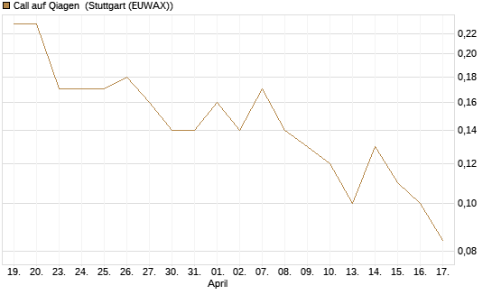 Call auf Qiagen [J.P. Morgan Structured Products B.V.] Chart