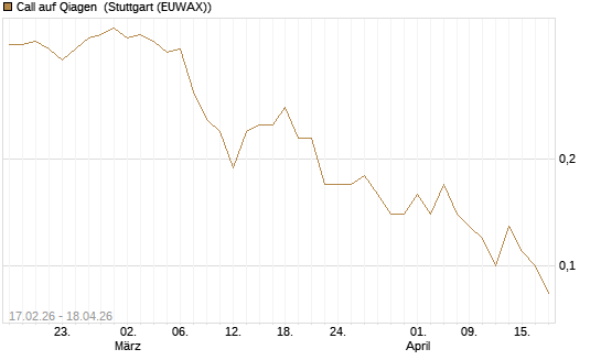 Call auf Qiagen [J.P. Morgan Structured Products B.V.] Chart