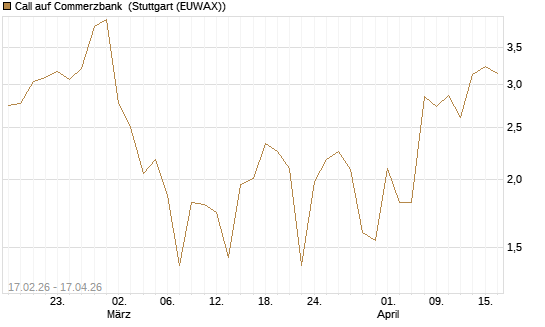 Call auf Commerzbank [J.P. Morgan Structured Products B.V.] Chart