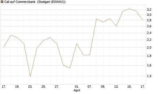 Call auf Commerzbank [J.P. Morgan Structured Products B.V.] Chart