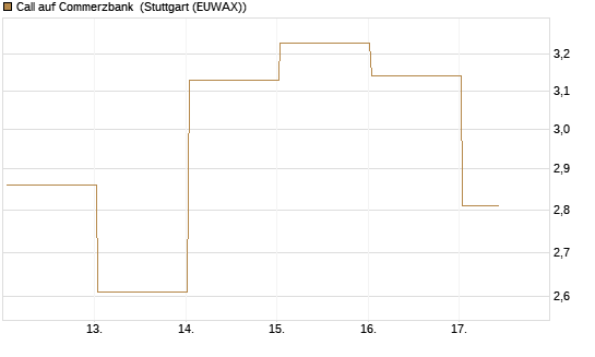 Call auf Commerzbank [J.P. Morgan Structured Products B.V.] Chart