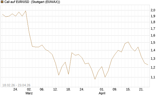 Call auf EUR/USD [J.P. Morgan Structured Products B.V.] Chart