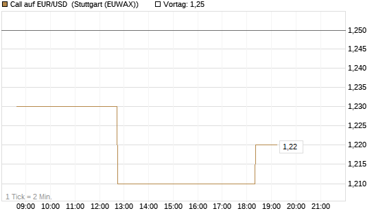 Call auf EUR/USD [J.P. Morgan Structured Products B.V.] Chart