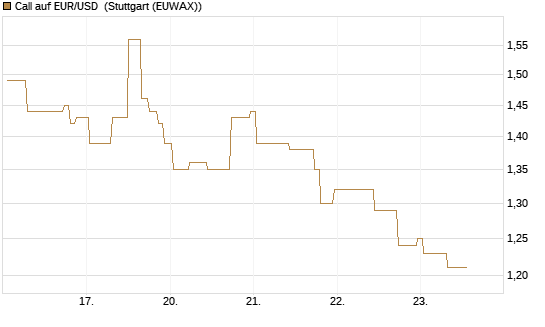 Call auf EUR/USD [J.P. Morgan Structured Products B.V.] Chart