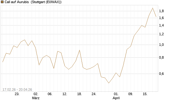 Call auf Aurubis [J.P. Morgan Structured Products B.V.] Chart
